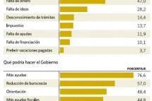 La falta de capital y ayudas públicas frena la creación de nuevas empresas