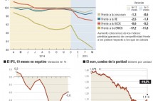 La economia española acelera las ganancias de competitividad