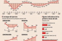 El PIB avanza a un ritmo superior al 3%